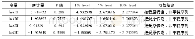 表1 0 对数化后的主要变量ADF检验结果