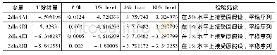 表1 2 对数化后的主要变量2阶差分的ADF检验结果