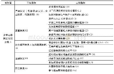 表2 评价指标体系：后精准扶贫时代云南集中连片特困地区多中心协同反贫困治理效果评价研究