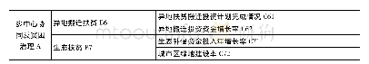 表2 评价指标体系：后精准扶贫时代云南集中连片特困地区多中心协同反贫困治理效果评价研究