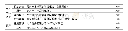 表1 多维贫困维度和指标设置