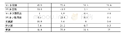 表4 两片区民族间收入贫困对比(%)