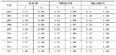 表2 Mo ran's I检验结果