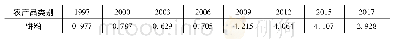 表1 中国农产品贸易条件的变化(1997-2017年)