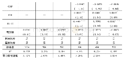 表3 农产品贸易条件的β收敛检验结果(1996-2017年)