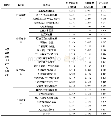 表1 中国省域绿色增长能力系统评价指标体系