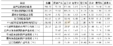 表4 2015年中国产业部门的总产出隐含能源及其使用去向(单位:亿吨标准煤)