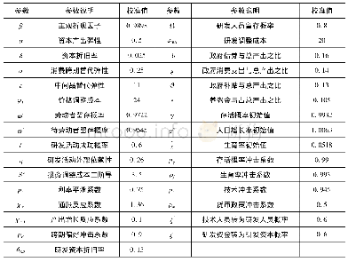 表1 参数校准值：基于研发投入视角下人口老龄化的经济增长效应研究