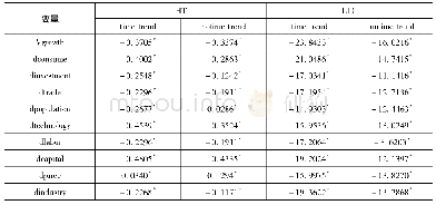 《表3 变量单位根检验：经济结构对城市经济波动的影响及其时空差异》