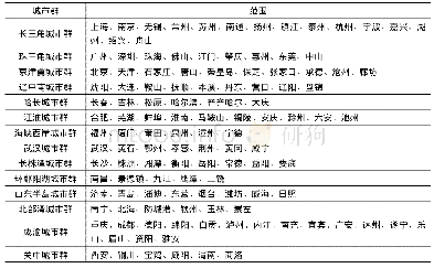 表2 本文研究的中国15个城市群及所辖城市