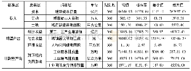 表2 中国城市土地利用效率投入产出指标体系及其描述性统计