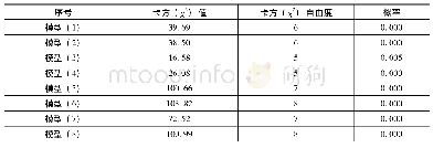 表4 Hausman检验结果表