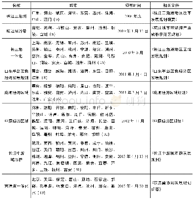 表1 中国2008-2017年区域一体化规划情况