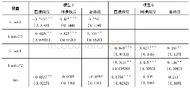 表4 经济集聚对“中心—外围”区域经济发展差异空间效应分解