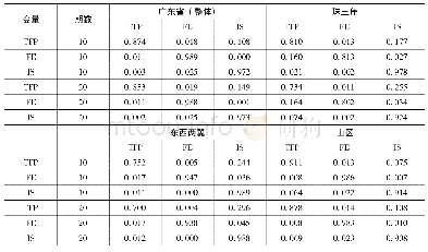 表6 各项得分情况：金融效率、产业结构升级与全要素生产率的动态关系及区域差异研究——以广东省为例