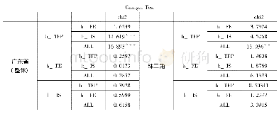 表7 回归结果（3)：金融效率、产业结构升级与全要素生产率的动态关系及区域差异研究——以广东省为例