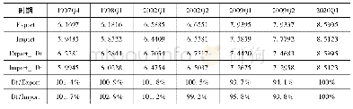 表2 部分季度确定性趋势及其占比