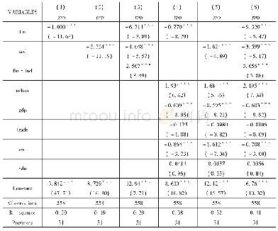 表3 金融发展、产业结构与城乡收入差距