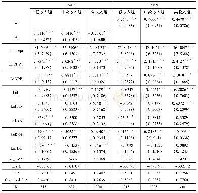 表8 不同收入水平沿线国家分组回归结果