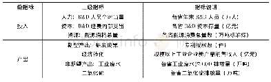 表1 绿色全要素生产测算指标