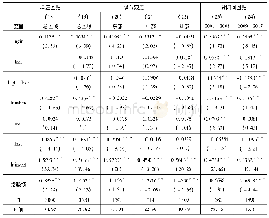 表5 分区域和分时间检验