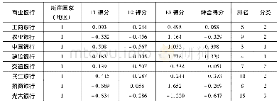 表5 2017年15个商业银行的投资银行业务国际化发展绩效评价的因子得分