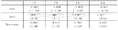 表7 混合所有制改革影响国有企业创新行为的安慰剂试验