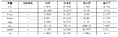 表3 变量描述性统计结果