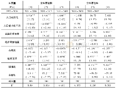 表6 人口老龄化与企业家精神时间差异回归结果