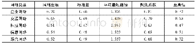 表1 长三角城市群多维网络的整体属性指标