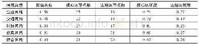 表2 长三角城市群多维网络的核心边缘结构