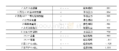 表3 侧铣加工参数表：长江经济带建设中云南实现绿色发展的路径研究