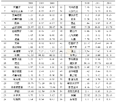 表2 2008年、2013年、2018年丝绸之路经济带国家特征向量中心度