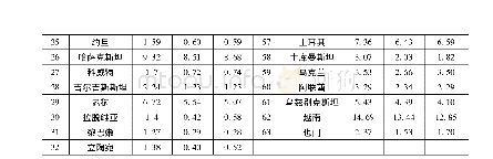 表2 2008年、2013年、2018年丝绸之路经济带国家特征向量中心度