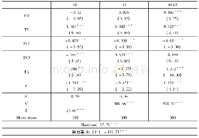 表4 加入中介变量后金融发展与能源效率关系的检验