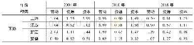 表1 长江经济带11省市2004、2010和2018年制造业的区位熵