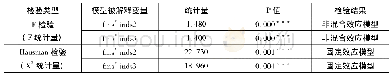 表7 F检验和Hausman检验结果