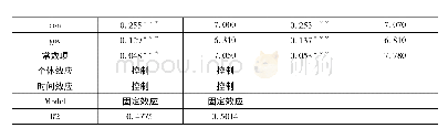 《表8 经济增长与两种产业结构与金融结构交叉项面板估计结果》