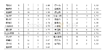 表1 贫困县占比超过50%的地级市名单