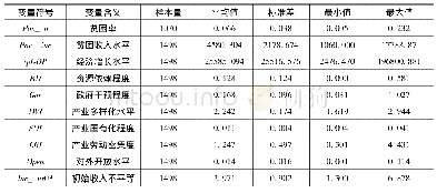 表3 变量描述性统计分析