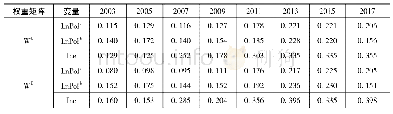 表1 核心变量的全局Moran’s I指数值