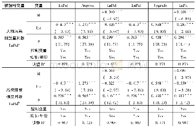 表4 技术进步与结构升级对城市环境质量的中介检验结果