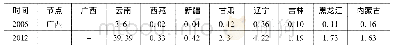 表1 2006年、2012年、2018年中国边境省域旅游经济联系强度
