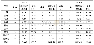 表2 2006年、2012年、2018年中国边境省域旅游经济联系量