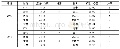 表3 2006年、2012年、2018年中国边境省域旅游经济联系网络的接近中心度