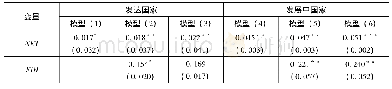 《表2 发达国家和发展中国家分组回归结果》