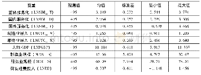 表1 主要变量的统计特征描述