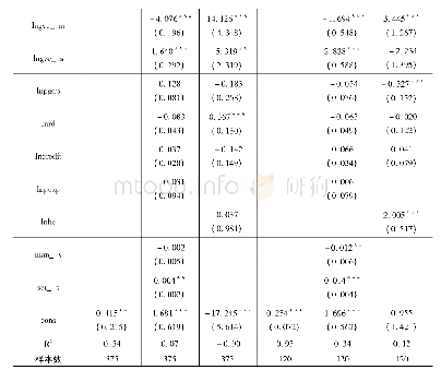 表3 国内外服务化———分经济体子样本的回归结果