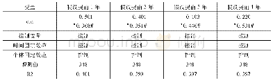 表6 改变政策发生时点的反事实检验
