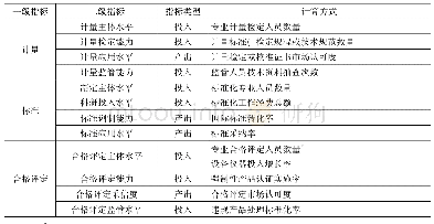 表1 QI发展水平的评价指标体系